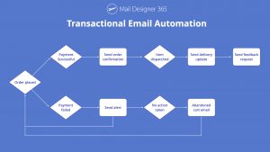 Transactional email automation flowchart